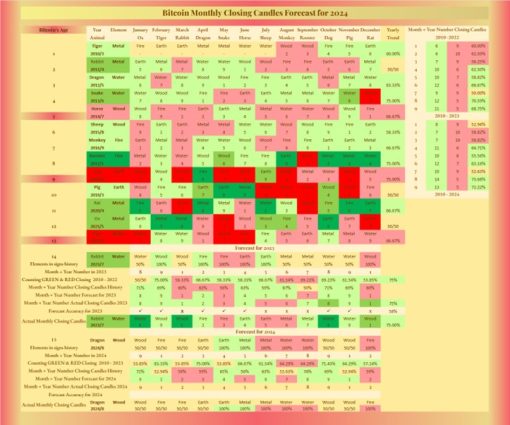 Monthly Timeframes Forecast for Bitcoin for 2024