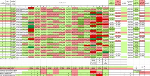 Daily Timeframes Forecast for Bitcoin for May