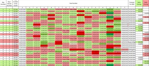 Statistical Daily Timeframes Forecast for Bitcoin for September