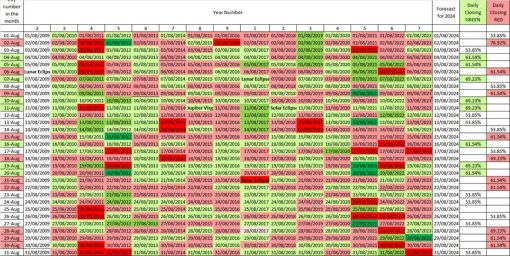 Statistical Daily Timeframes Forecast for Bitcoin for August