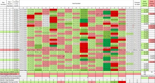 Statistical Daily Timeframes Forecast for Bitcoin for December