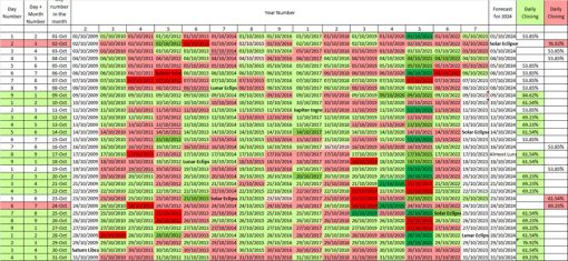 Statistical Daily Timeframes Forecast for Bitcoin for October