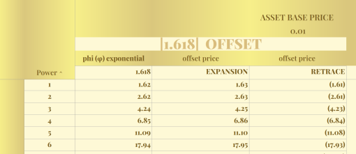 Phi on Power Calculator of Key Price Levels