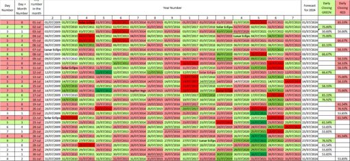 Statistical forecast for Bitcoin for July