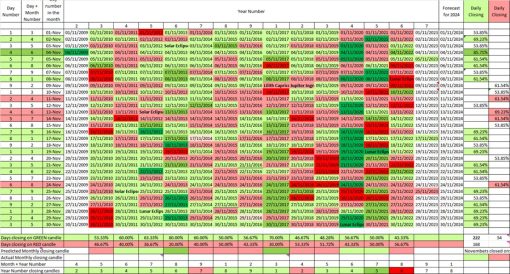 Statistical Daily Timeframes Forecast for November