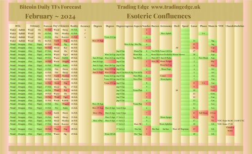 Bitcoin February 2024 Daily Closing Candles Forecast