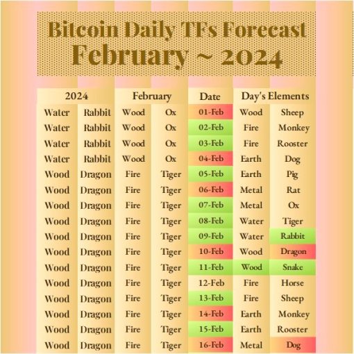 Bitcoin February 2024 Forecast Using Chinese Astrology