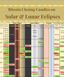 Bitcoin Performance on Eclipse Dates