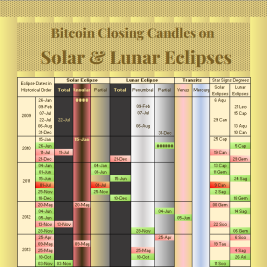 Bitcoin Performance on Eclipse Dates