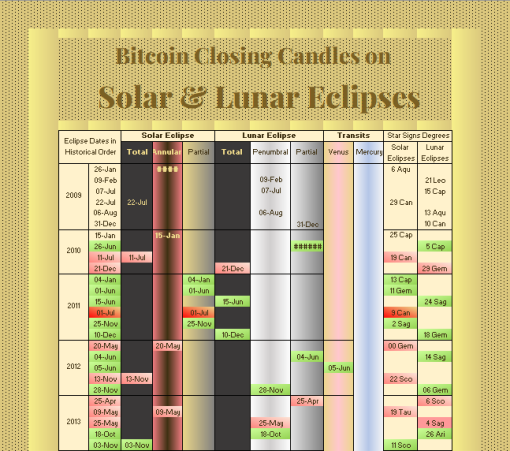 Bitcoin Performance on Eclipse Dates