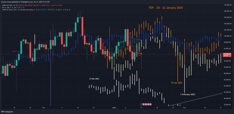 Bitcoin Yearly Bottom in 2025